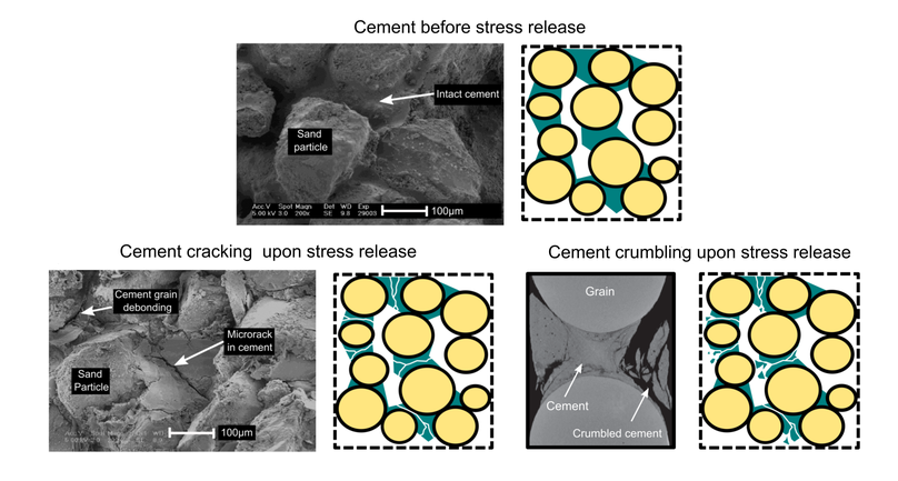 Stress sensitivity of elastic moduli in high-porosity cemented sandstone — Heuristic models and experimental data