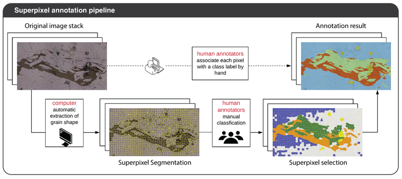 Superpixel segmentations for thin sections: Evaluation of methods to enable the generation of machine learning training data sets